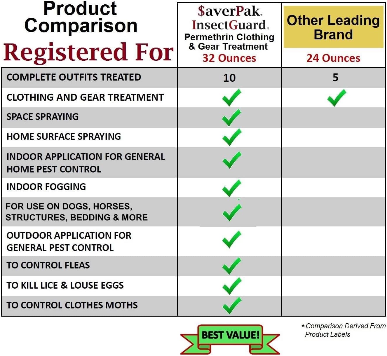 $averPak InsectGuard Permethrin Mosquitoes, Ticks and Flies Repellent & Insecticide Pump Spray (6oz) 12 Pack - Case Pack